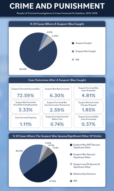 A Statistical Analysis of Dateline - TV Show Legal trends 2015 - 2019