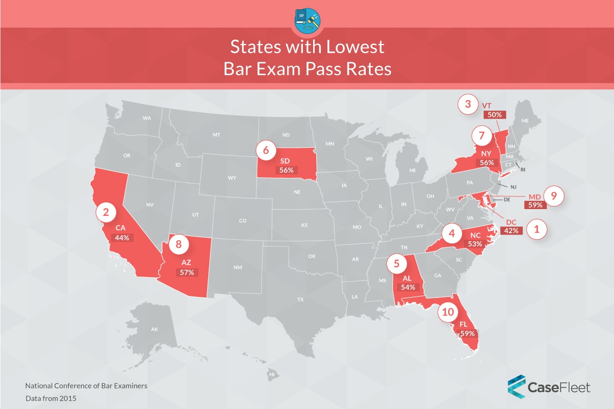 Bar Exam Analysis: Bar Exam Pass Rates By State Comparison